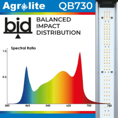 Led Agrolite qb 720 bid espectro